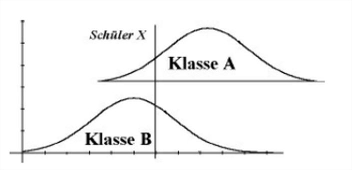 Saldern – Beurteilungsfehler